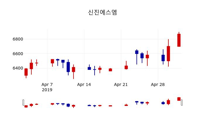 ▲지난 30영업일 동안 신진에스엠 주가변동정보