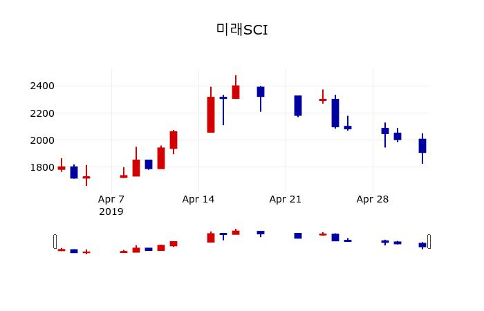 ▲지난 30영업일 동안 미래SCI 주가변동정보