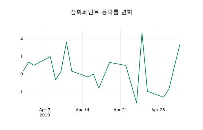 ▲지난 2주간의 등락률 변동정보