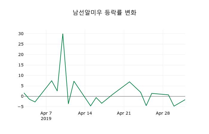 ▲지난 2주간의 등락률 변동정보