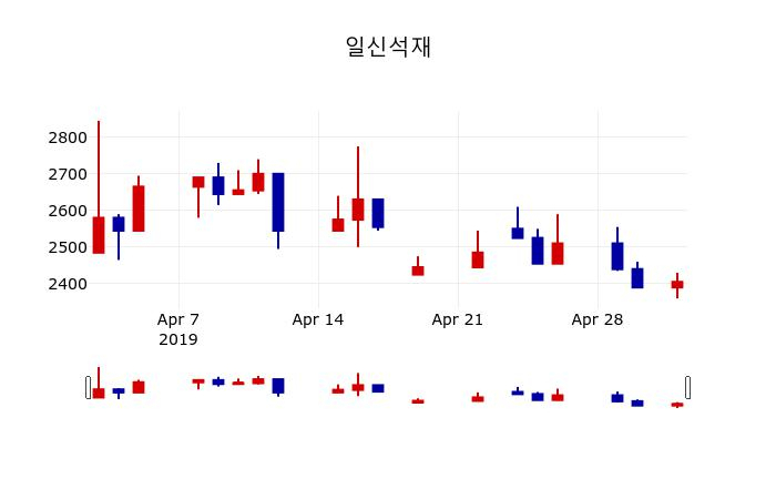 ▲지난 30영업일 동안 일신석재 주가변동정보