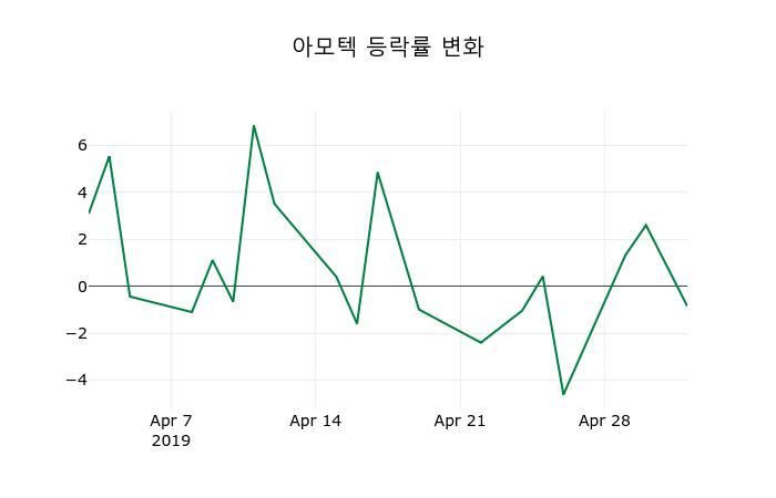 ▲지난 2주간의 등락률 변동정보