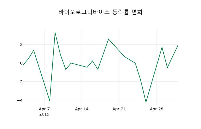 ▲지난 2주간의 등락률 변동정보