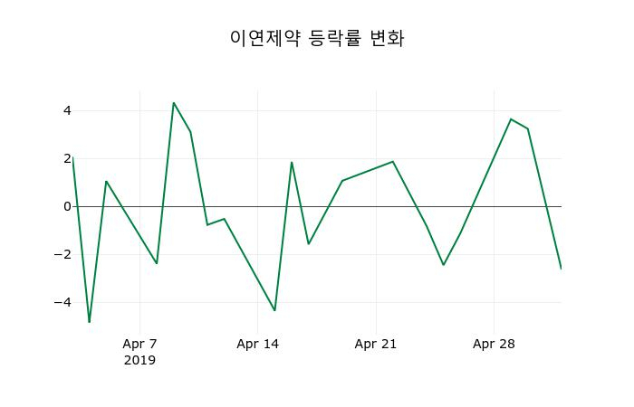 ▲지난 2주간의 등락률 변동정보