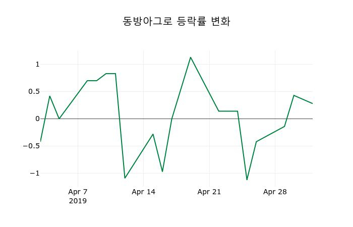 ▲지난 2주간의 등락률 변동정보