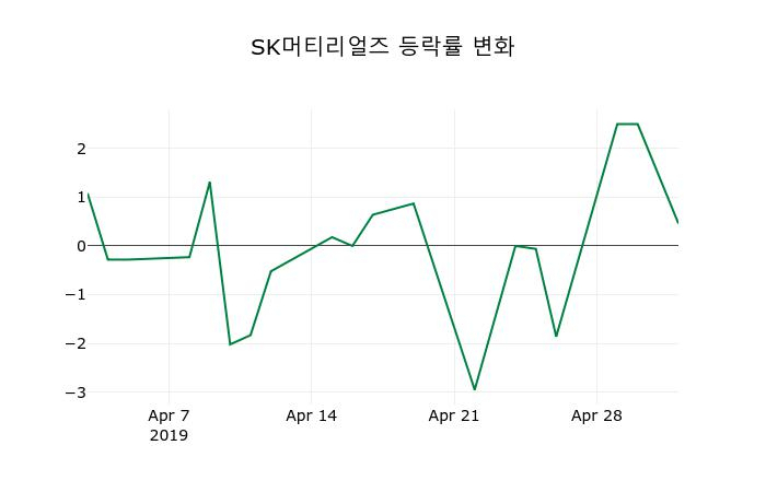 ▲지난 2주간의 등락률 변동정보