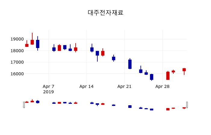 ▲지난 30영업일 동안 대주전자재료 주가변동정보