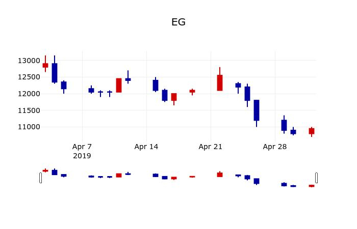 ▲지난 30영업일 동안 EG 주가변동정보