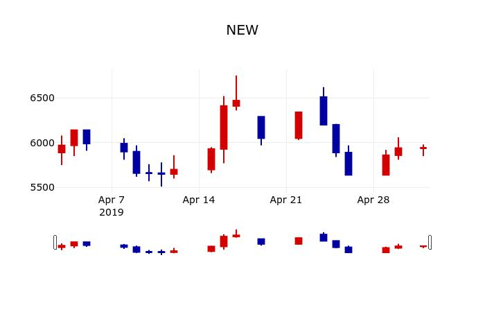 ▲지난 30영업일 동안 NEW 주가변동정보