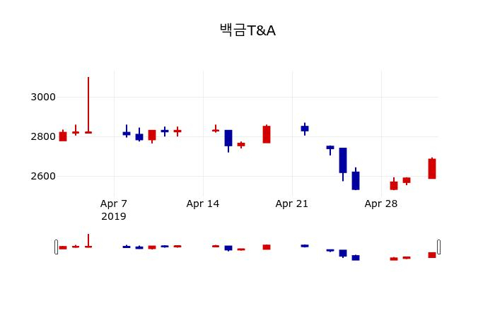 ▲지난 30영업일 동안 백금T&A 주가변동정보