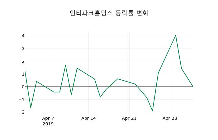 ▲지난 2주간의 등락률 변동정보