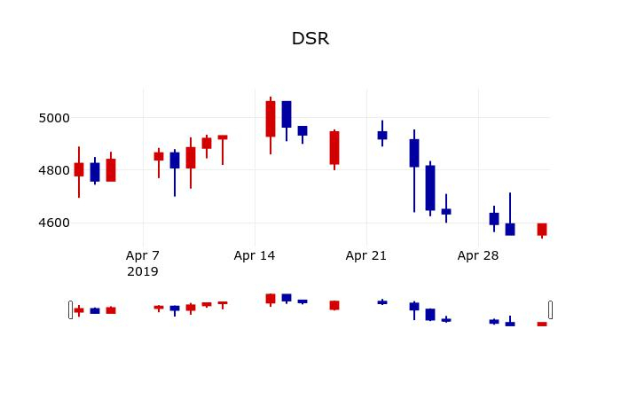 ▲지난 30영업일 동안 DSR 주가변동정보