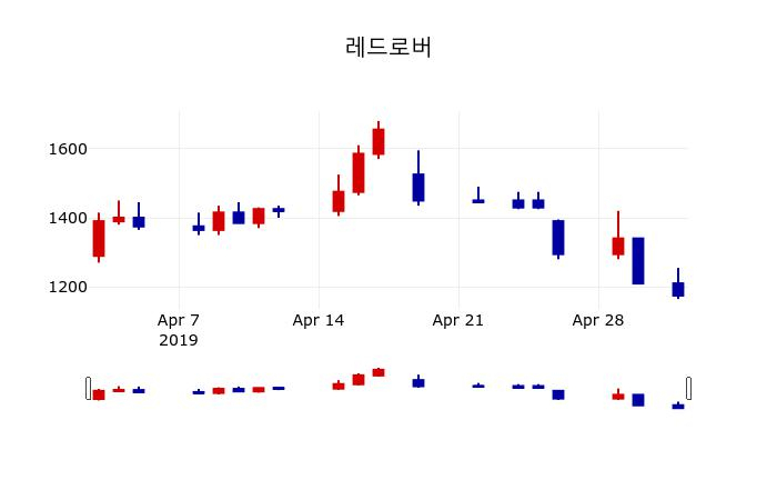 ▲지난 30영업일 동안 레드로버 주가변동정보