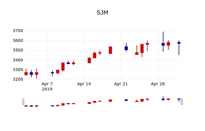▲지난 30영업일 동안 SJM 주가변동정보