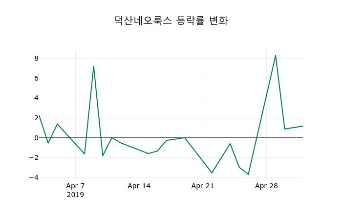▲지난 2주간의 등락률 변동정보