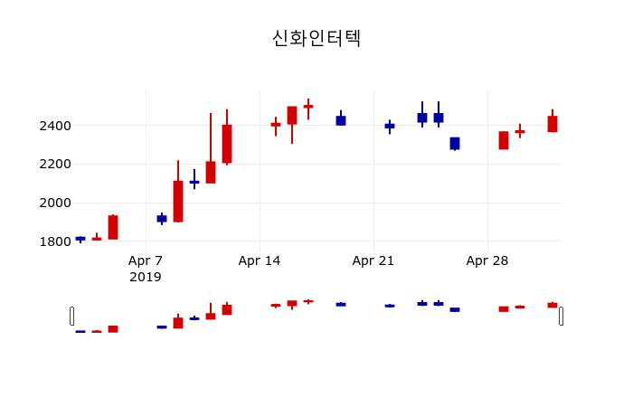 ▲지난 30영업일 동안 신화인터텍 주가변동정보