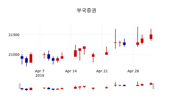 ▲지난 30영업일 동안 부국증권 주가변동정보