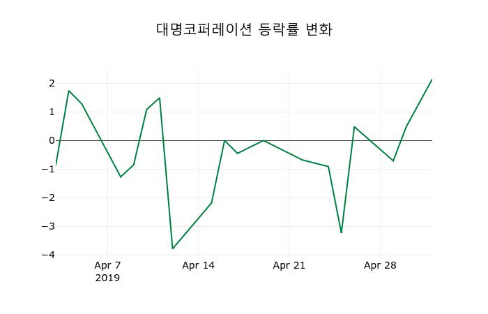 ▲지난 2주간의 등락률 변동정보