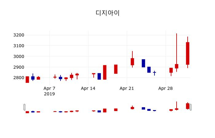 ▲지난 30영업일 동안 디지아이 주가변동정보