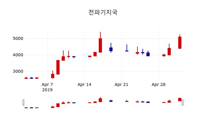 ▲지난 30영업일 동안 전파기지국 주가변동정보