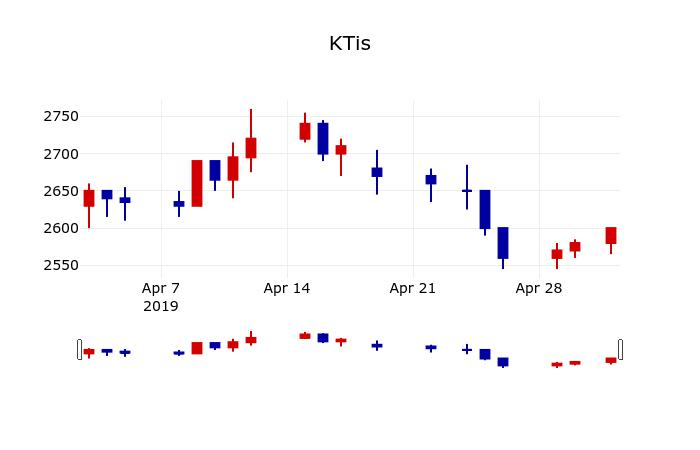 ▲지난 30영업일 동안 KTis 주가변동정보