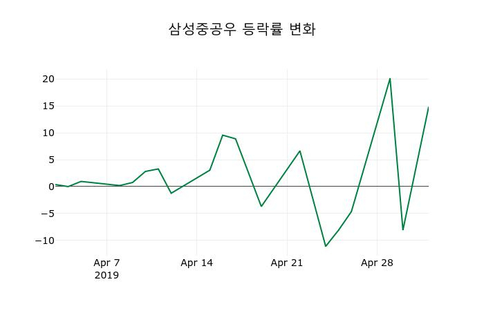 ▲지난 2주간의 등락률 변동정보