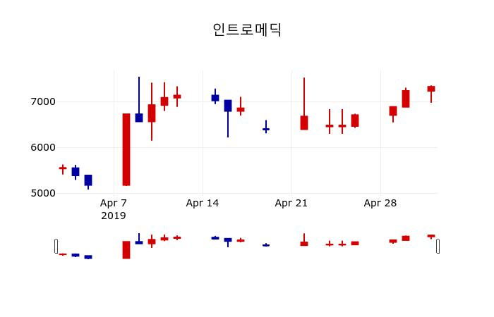 ▲지난 30영업일 동안 인트로메딕 주가변동정보