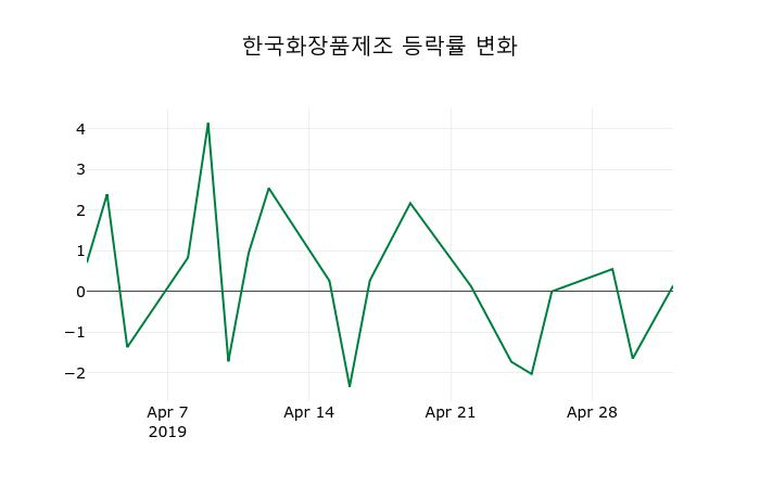 ▲지난 2주간의 등락률 변동정보