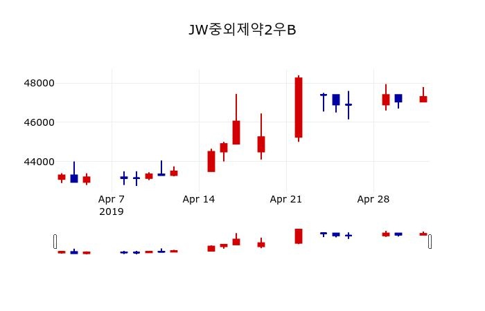 ▲지난 30영업일 동안 JW중외제약2우B 주가변동정보