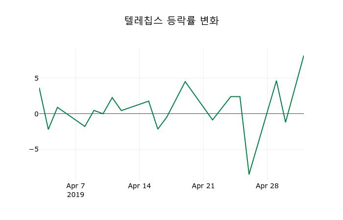 ▲지난 2주간의 등락률 변동정보