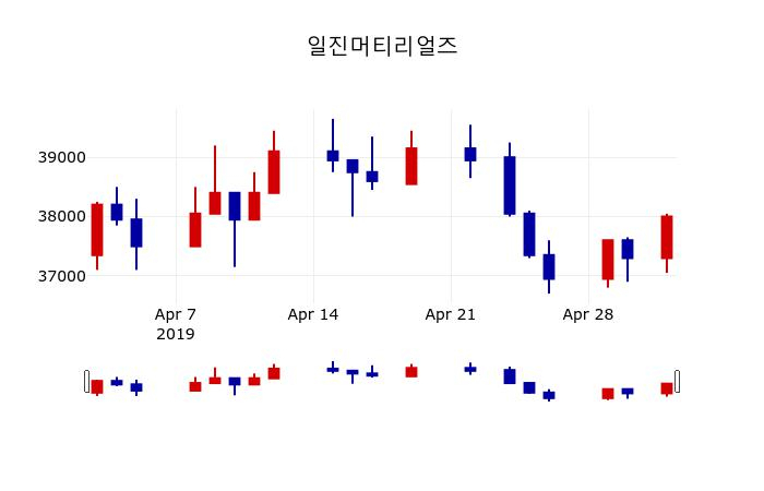 ▲지난 30영업일 동안 일진머티리얼즈 주가변동정보