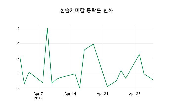 ▲지난 2주간의 등락률 변동정보