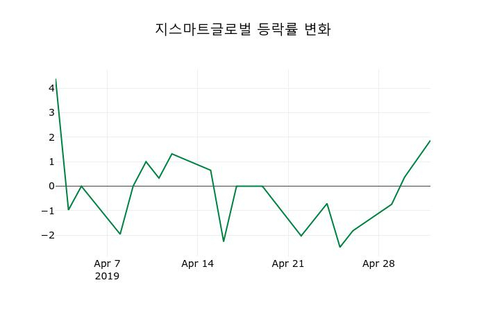 ▲지난 2주간의 등락률 변동정보