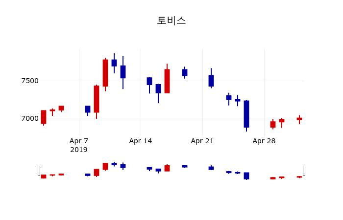 ▲지난 30영업일 동안 토비스 주가변동정보