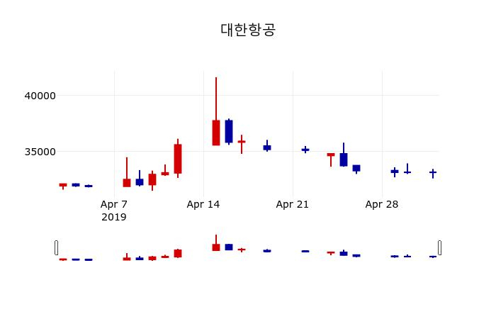 ▲지난 30영업일 동안 대한항공 주가변동정보