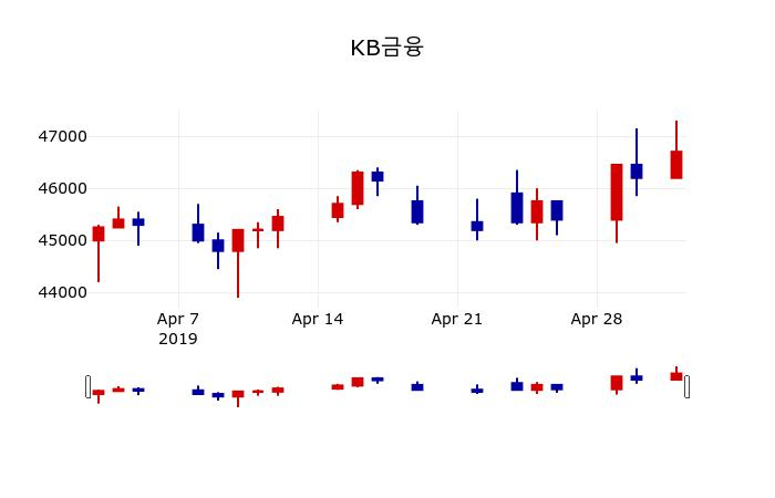 ▲지난 30영업일 동안 KB금융 주가변동정보