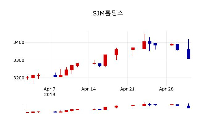 ▲지난 30영업일 동안 SJM홀딩스 주가변동정보
