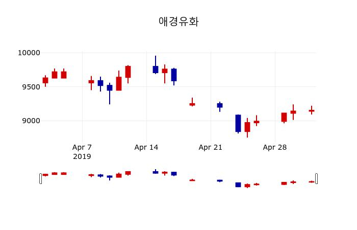 ▲지난 30영업일 동안 애경유화 주가변동정보