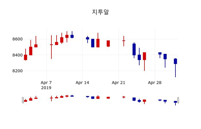 ▲지난 30영업일 동안 지투알 주가변동정보