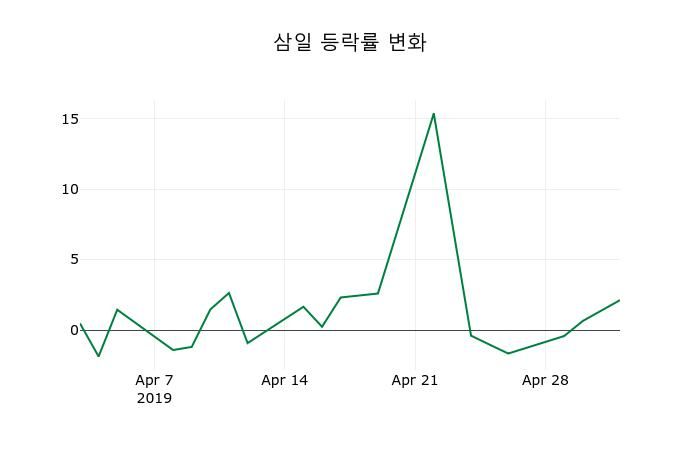▲지난 2주간의 등락률 변동정보