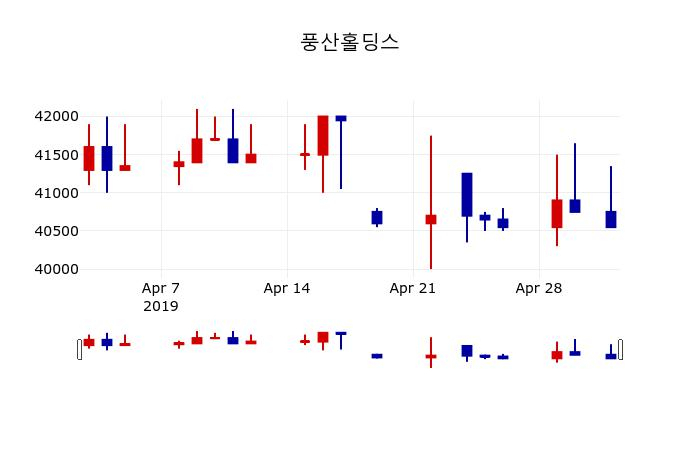 ▲지난 30영업일 동안 풍산홀딩스 주가변동정보