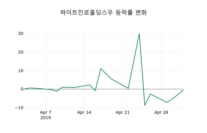 ▲지난 2주간의 등락률 변동정보
