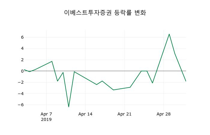 ▲지난 2주간의 등락률 변동정보
