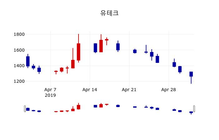 ▲지난 30영업일 동안 유테크 주가변동정보