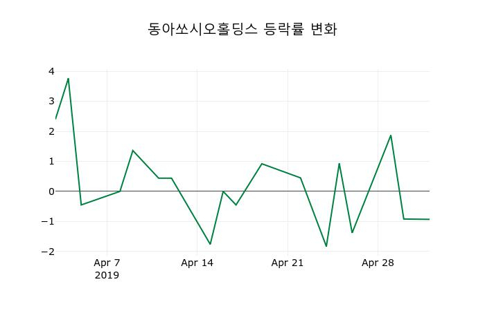 ▲지난 2주간의 등락률 변동정보