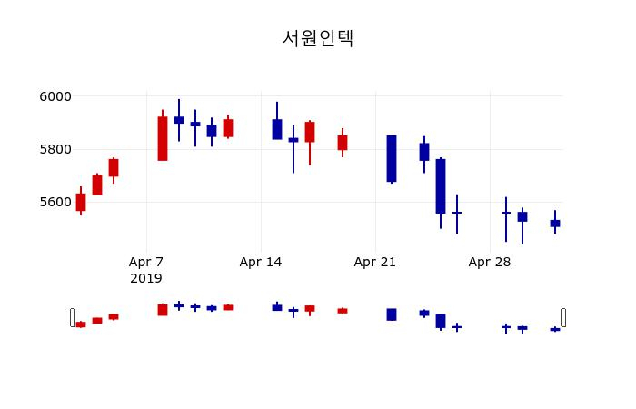 ▲지난 30영업일 동안 서원인텍 주가변동정보