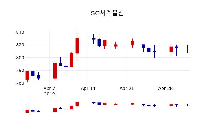 ▲지난 30영업일 동안 SG세계물산 주가변동정보