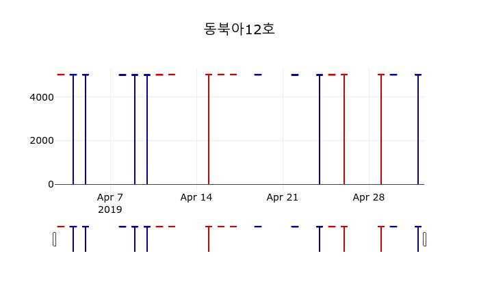 ▲지난 30영업일 동안 동북아12호 주가변동정보