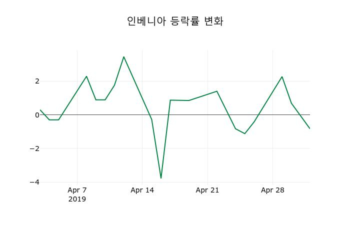 ▲지난 2주간의 등락률 변동정보