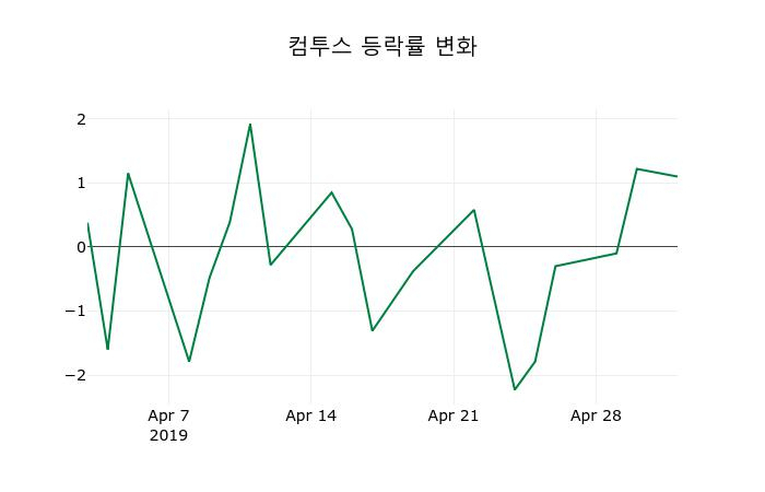 ▲지난 2주간의 등락률 변동정보